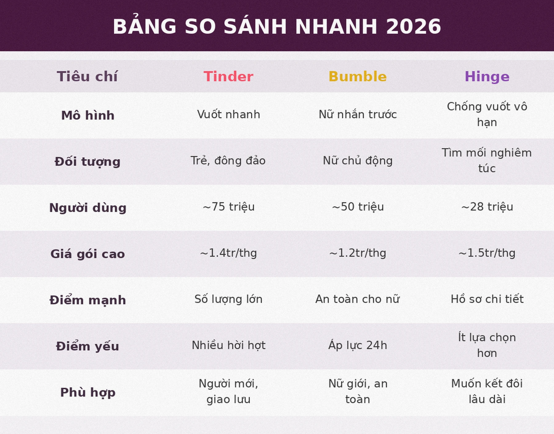 Bảng so sánh nhanh Tinder vs Bumble vs Hinge 2026