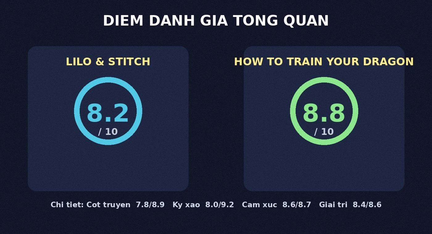 Điểm đánh giá Lilo Stitch và How to Train Your Dragon