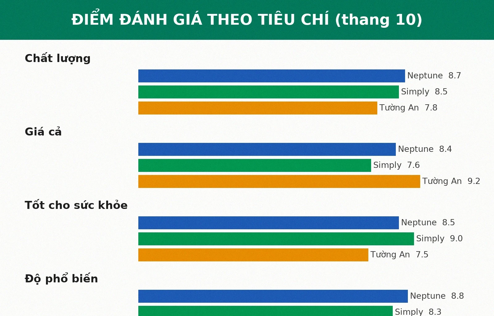 Điểm đánh giá dầu ăn Neptune Simply Tường An theo tiêu chí