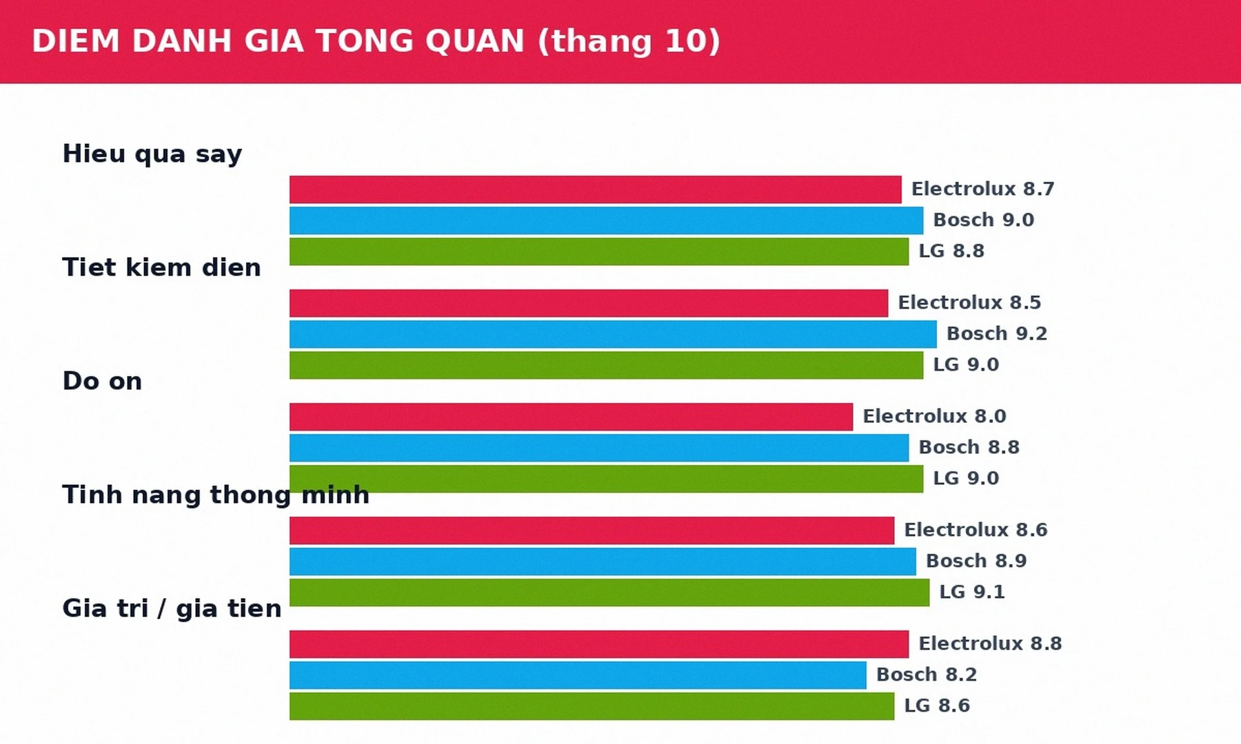 Điểm đánh giá máy sấy quần áo Electrolux Bosch LG
