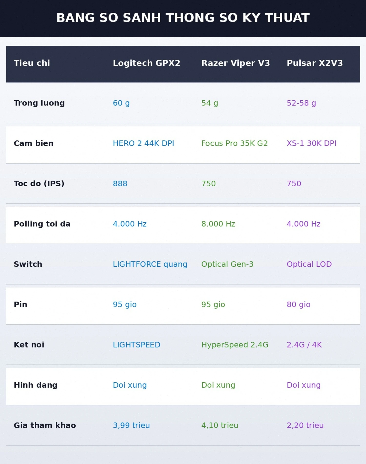 Bảng so sánh thông số Logitech GPX2 vs Razer Viper V3 Pro vs Pulsar X2V3