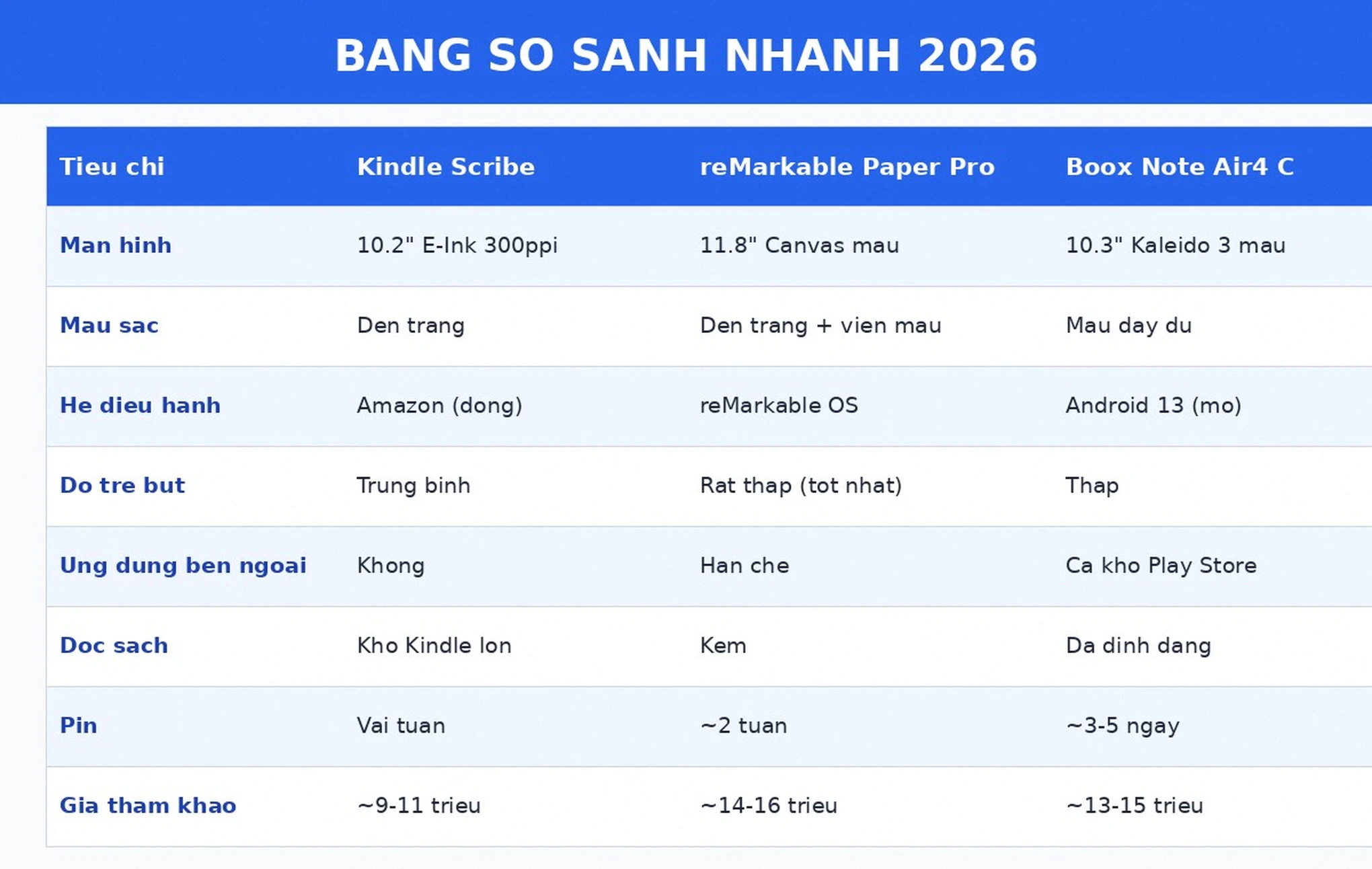 Bang so sanh Kindle Scribe reMarkable Paper Pro Boox Note Air4 C 2026