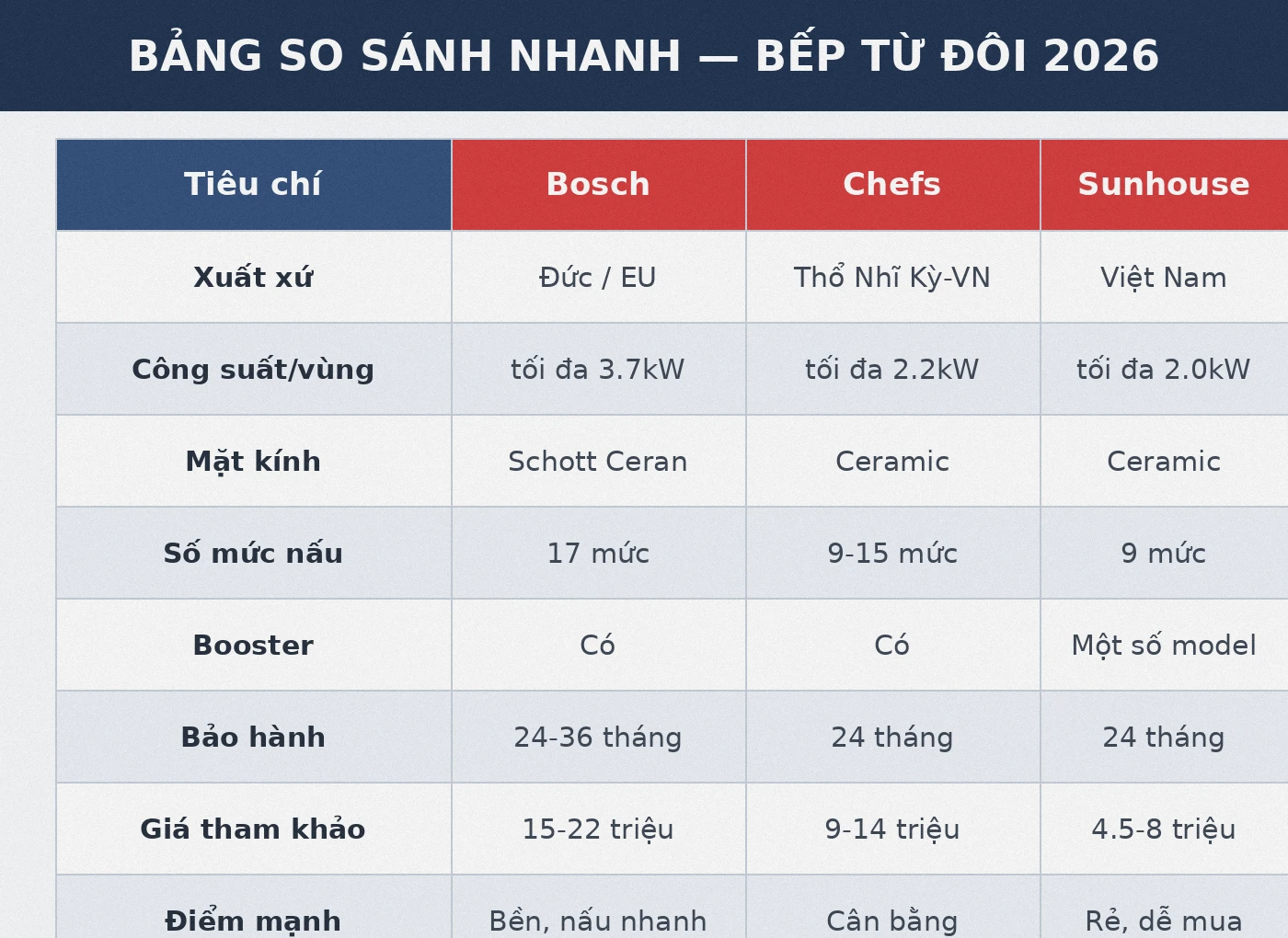 Bảng so sánh nhanh bếp từ đôi Bosch Chefs Sunhouse 2026