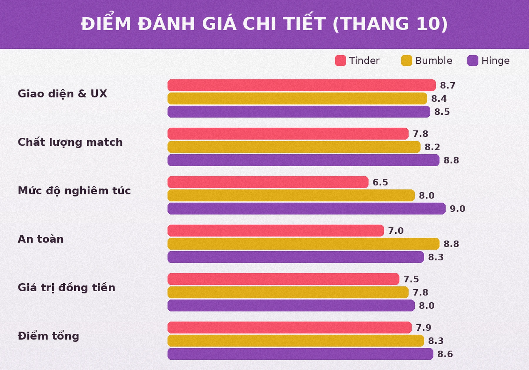 Điểm đánh giá chi tiết Tinder Bumble Hinge 2026