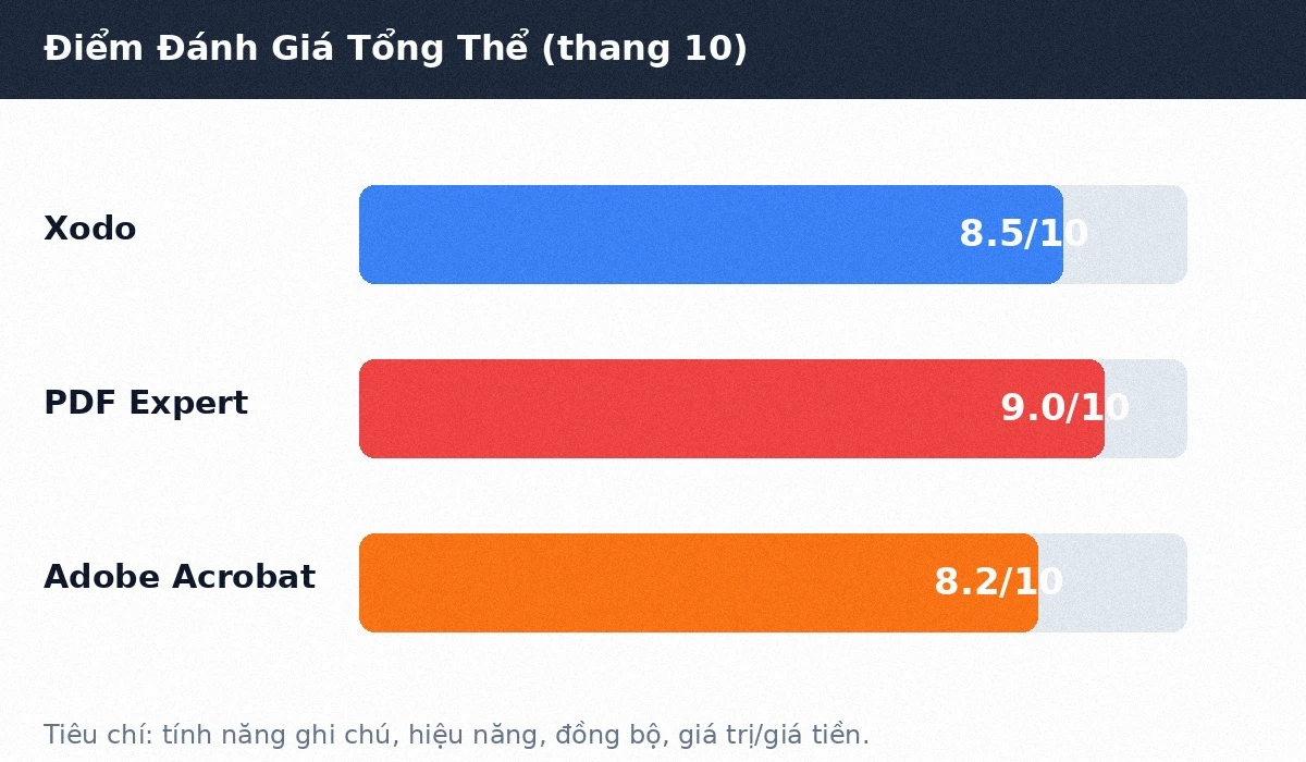 Điểm đánh giá tổng thể Xodo, PDF Expert, Adobe Acrobat