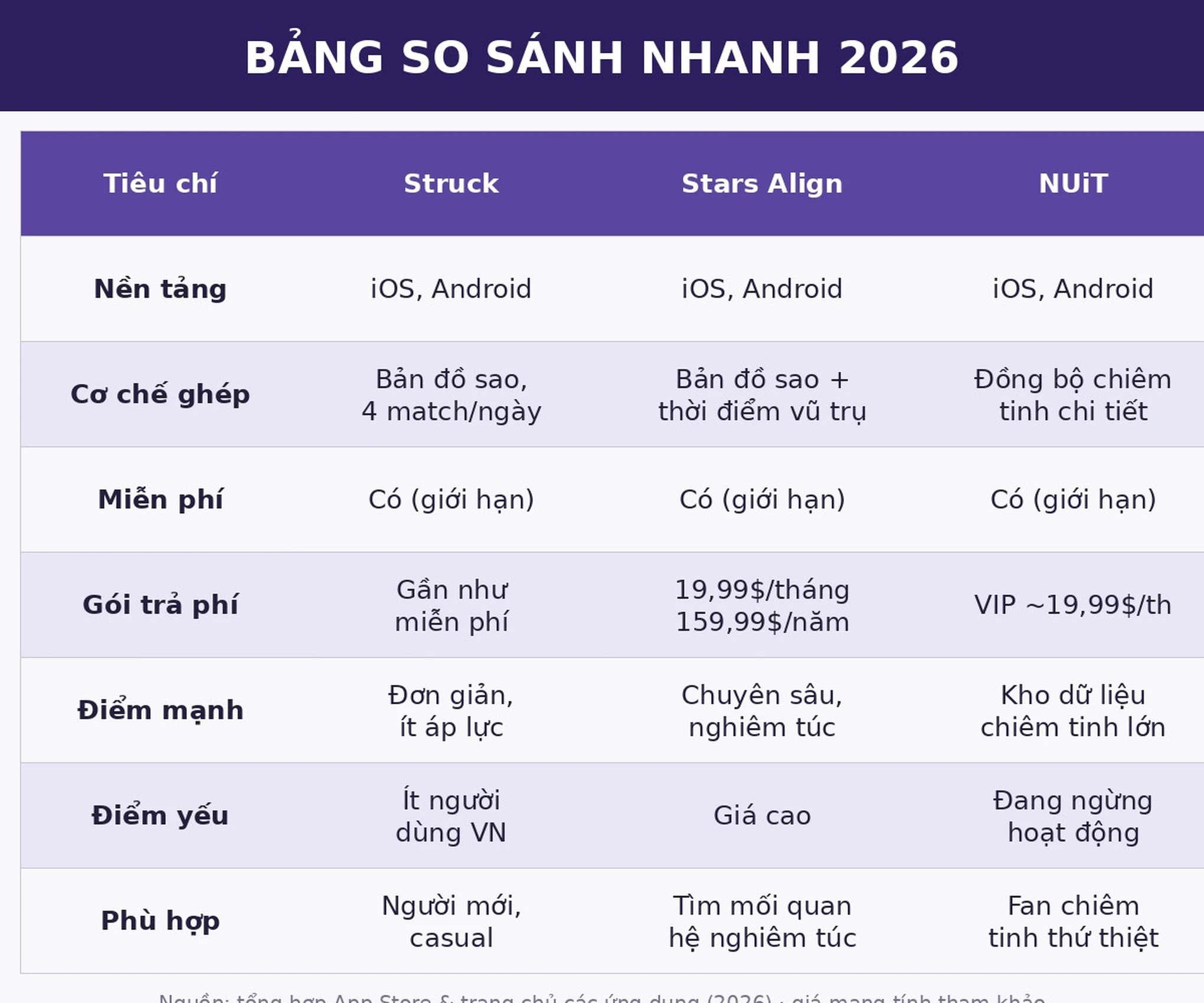 Bảng so sánh app hẹn hò theo chiêm tinh Struck vs Stars Align vs NUiT 2026