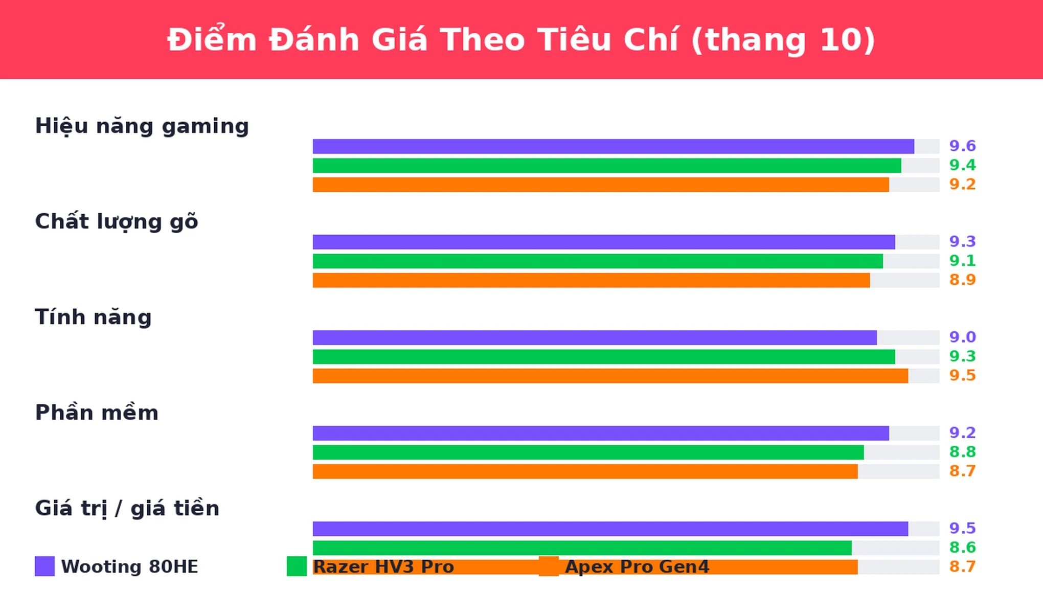 Điểm đánh giá theo tiêu chí của ba bàn phím rapid trigger