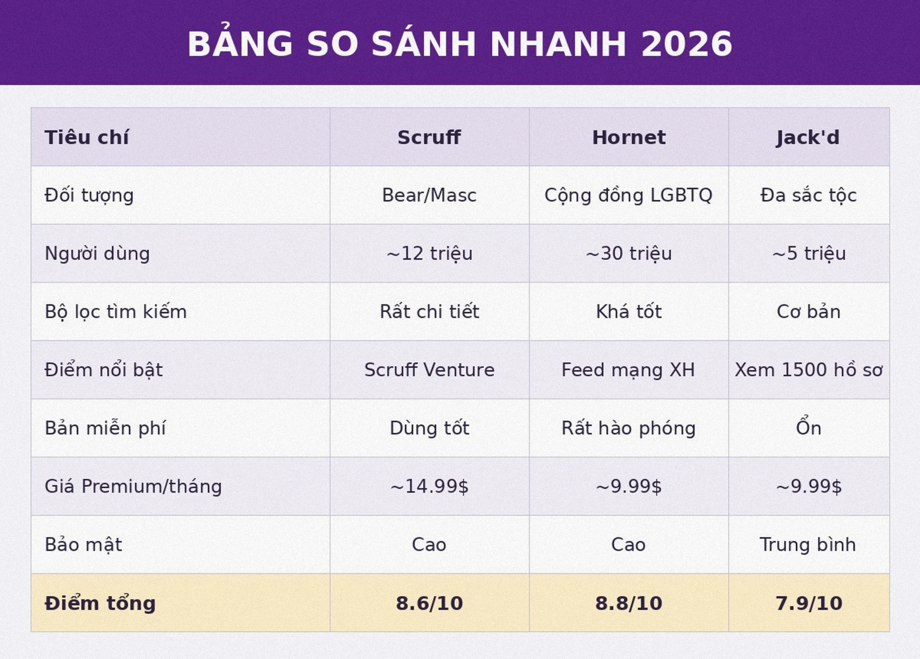 Bảng so sánh Scruff vs Hornet vs Jack'd 2026