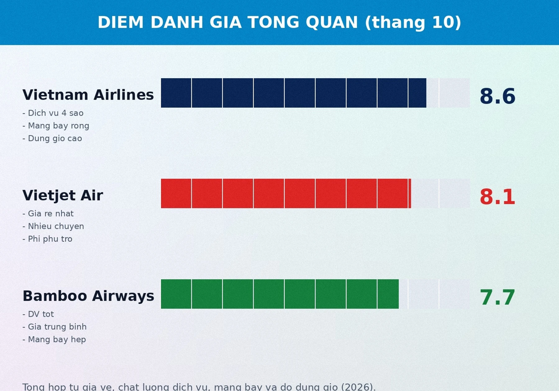 Điểm đánh giá tổng quan ba hãng bay nội địa 2026