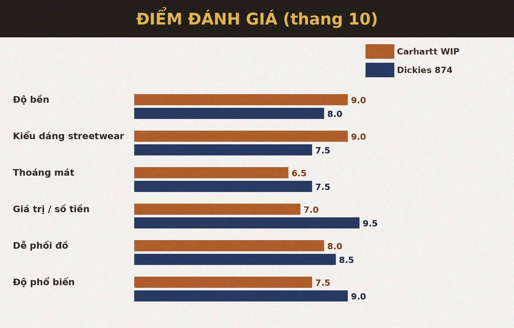 Điểm đánh giá Carhartt WIP vs Dickies 874