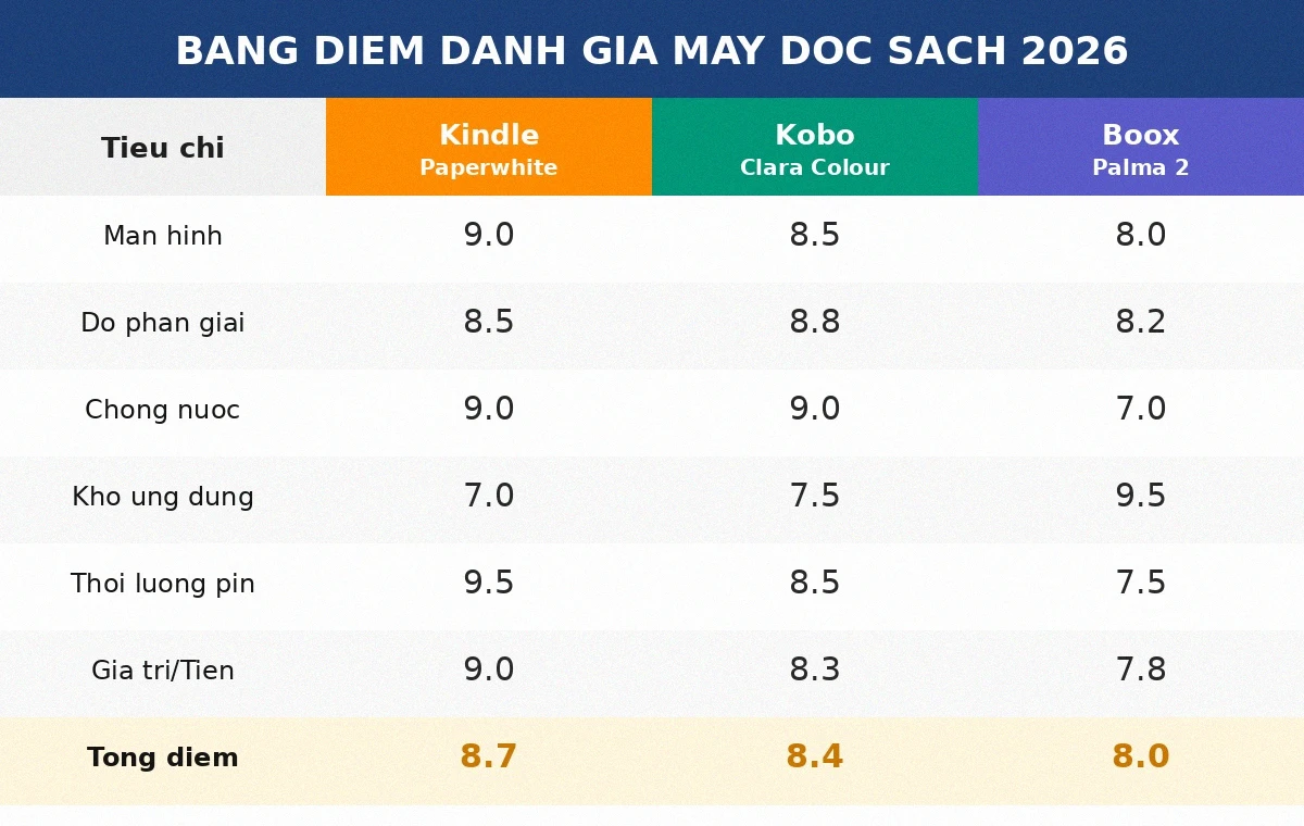 Bảng điểm đánh giá máy đọc sách Kindle Kobo Boox 2026