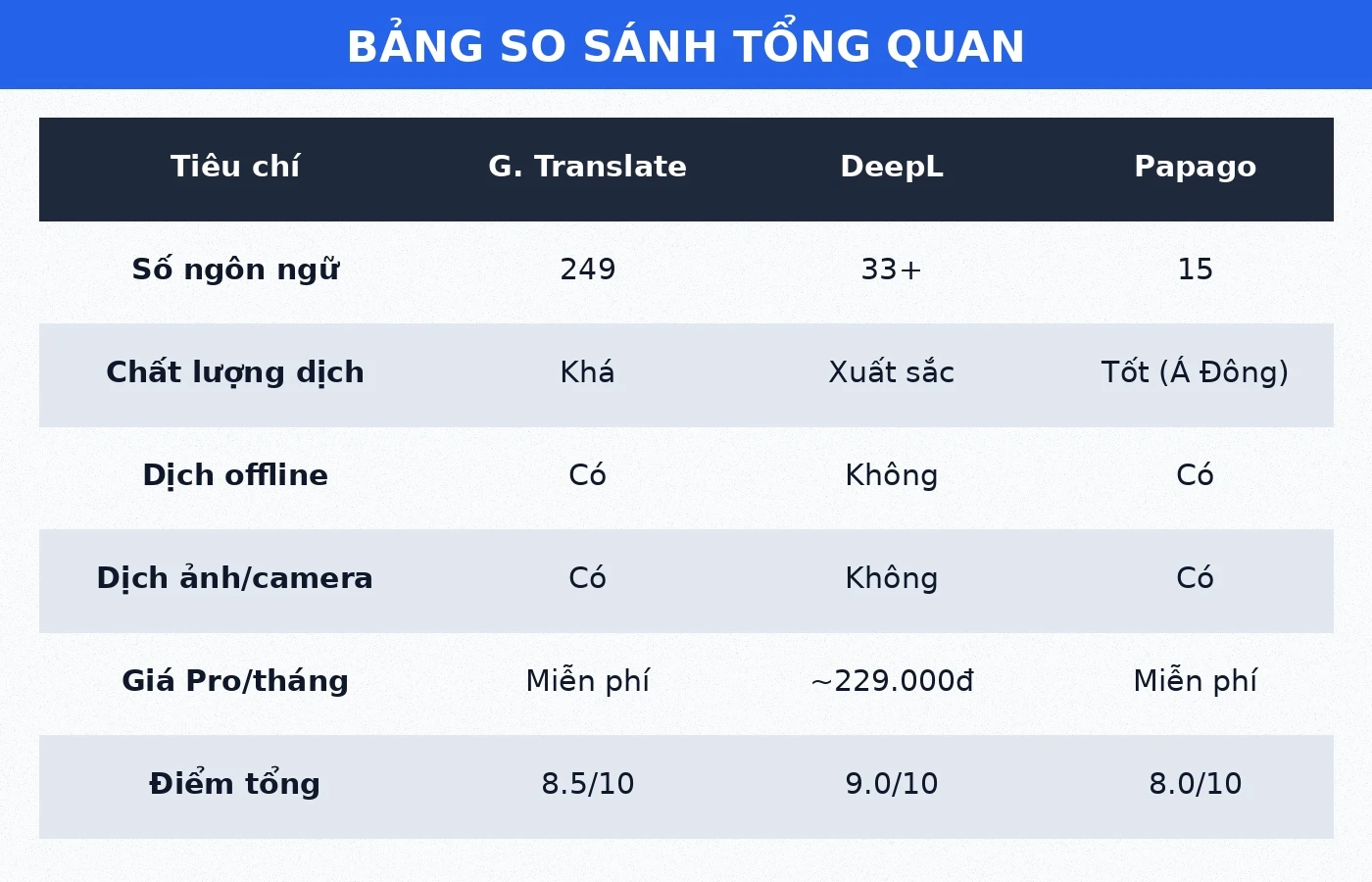 Bảng so sánh Google Translate DeepL Papago