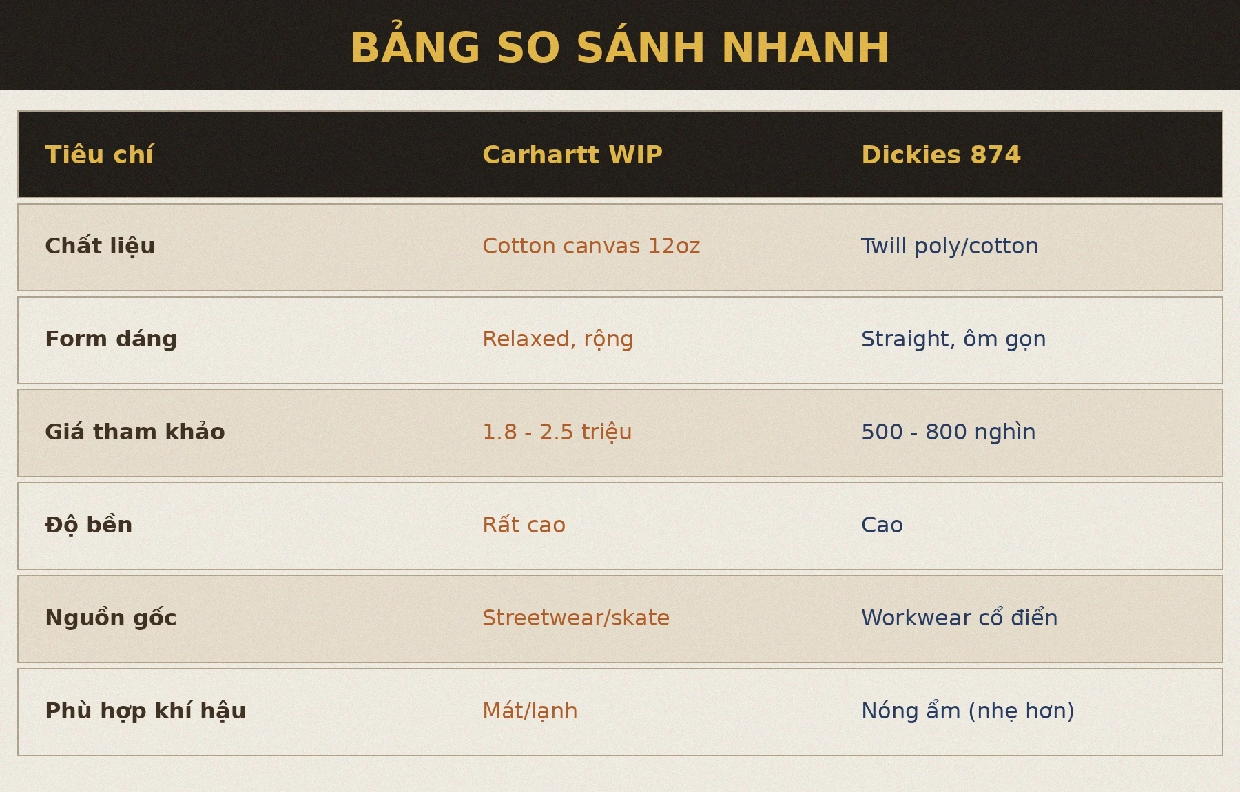 Bảng so sánh Carhartt WIP vs Dickies 874