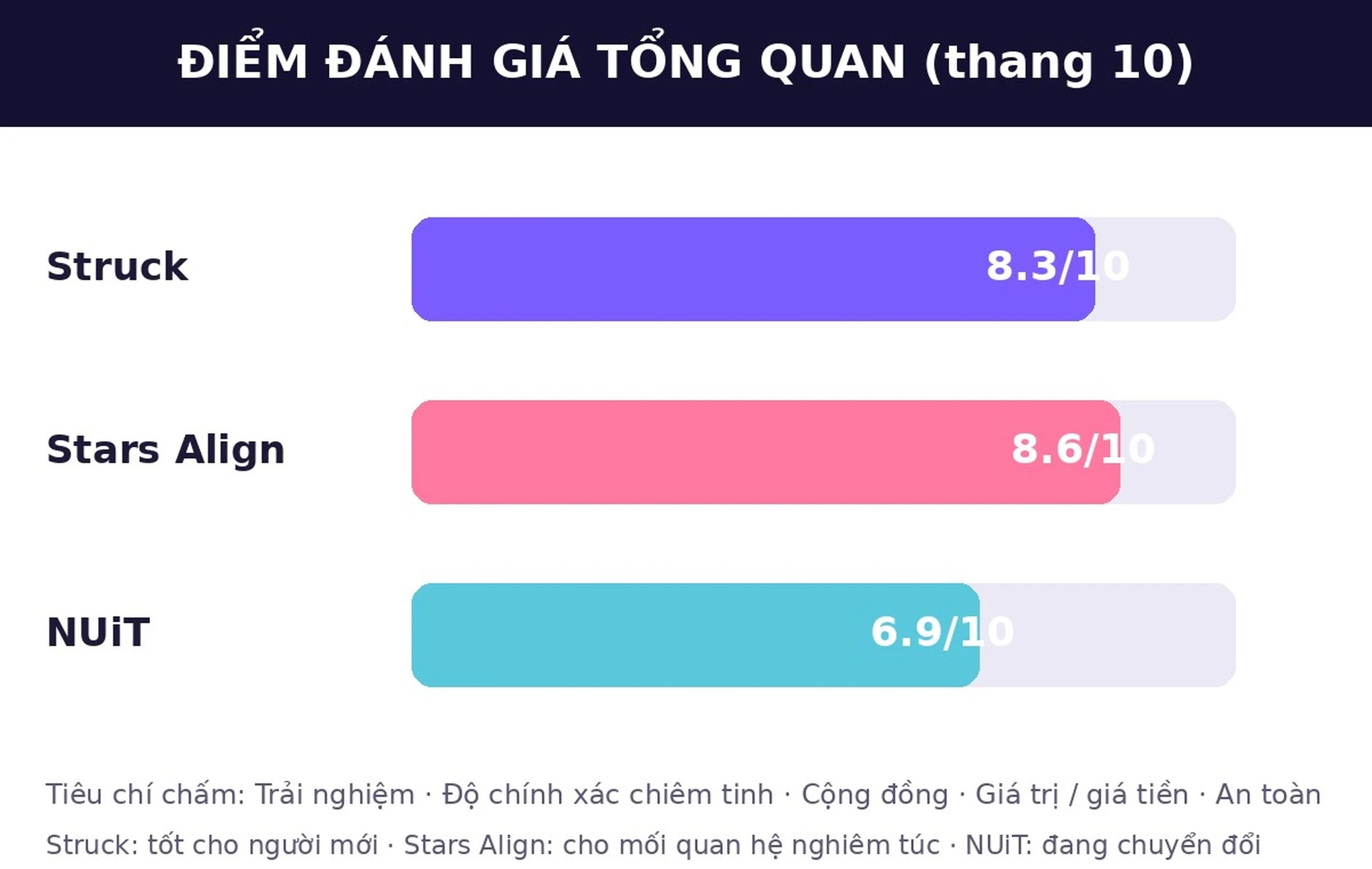 Điểm đánh giá Struck, Stars Align và NUiT năm 2026