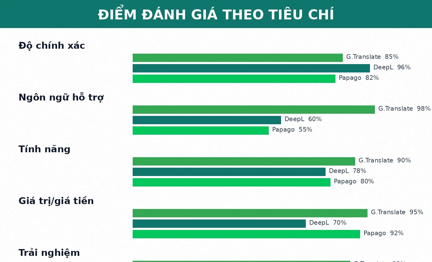 Điểm đánh giá Google Translate DeepL Papago theo tiêu chí