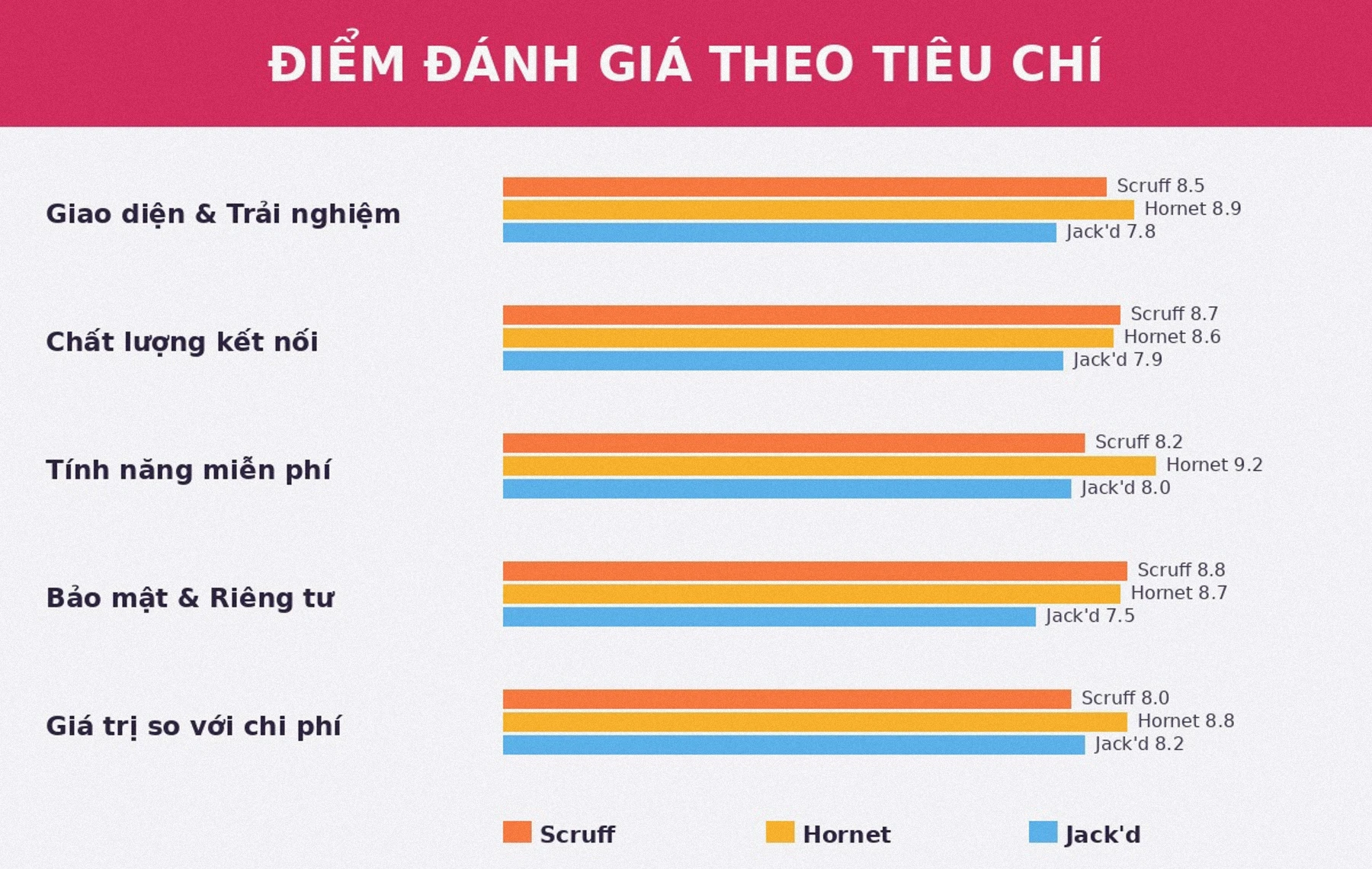 Điểm đánh giá Scruff, Hornet, Jack'd theo tiêu chí
