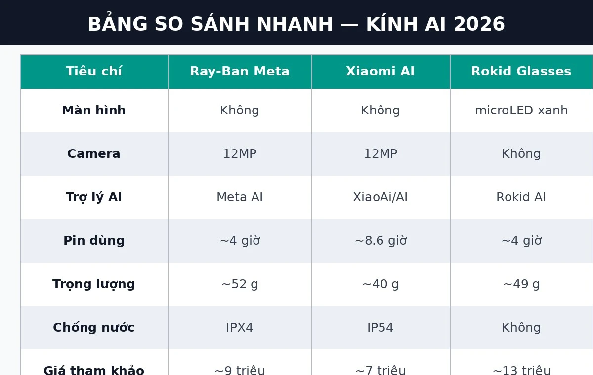 Bảng so sánh nhanh kính thông minh AI 2026 Ray-Ban Meta Xiaomi Rokid