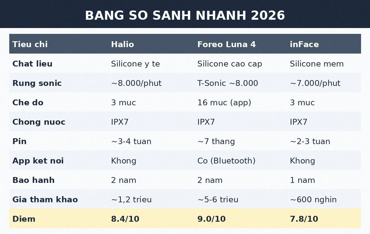 Bảng so sánh máy rửa mặt Halio Foreo Luna 4 inFace 2026