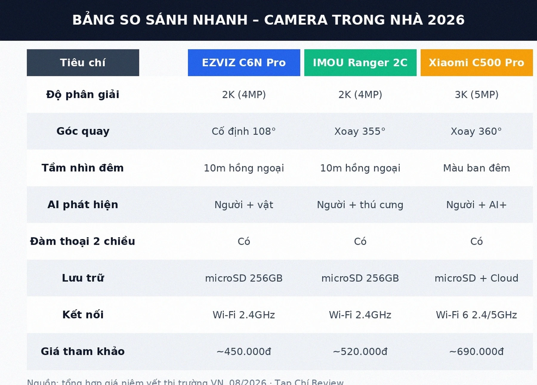Bảng so sánh camera an ninh trong nhà Ezviz Imou Xiaomi 2026