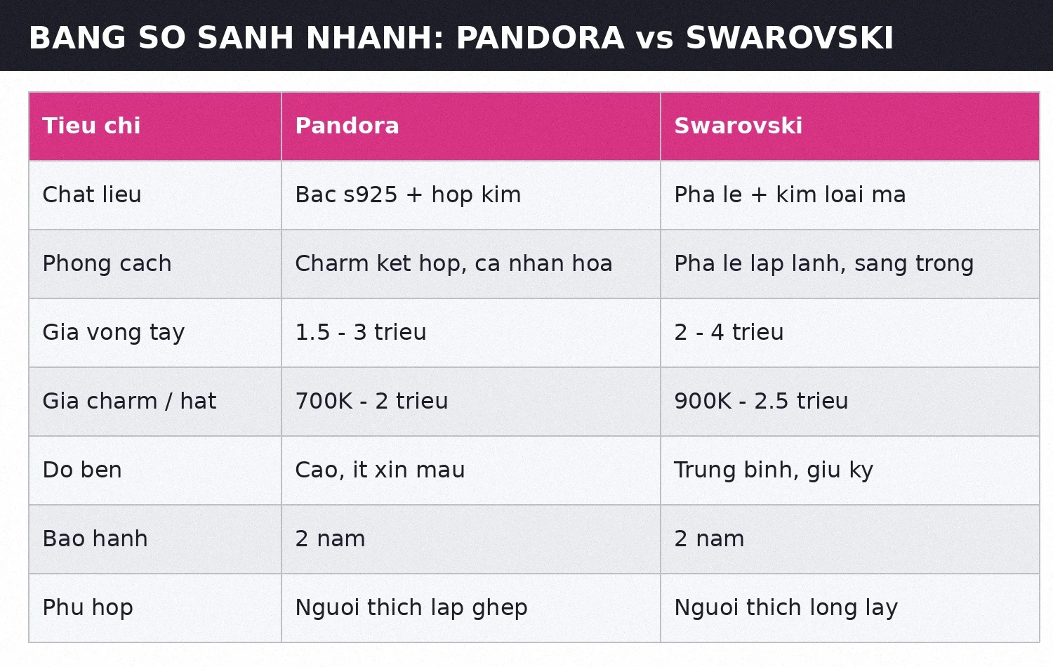 Bảng so sánh nhanh Pandora vs Swarovski về chất liệu, thiết kế và giá
