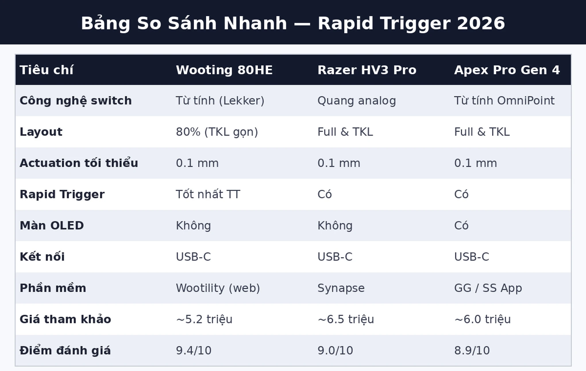 Bảng so sánh Wooting 80HE, Razer Huntsman V3 Pro và SteelSeries Apex Pro Gen 4
