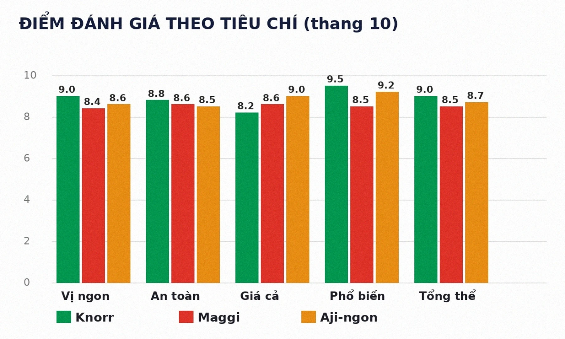 Biểu đồ điểm đánh giá hạt nêm theo tiêu chí 2026
