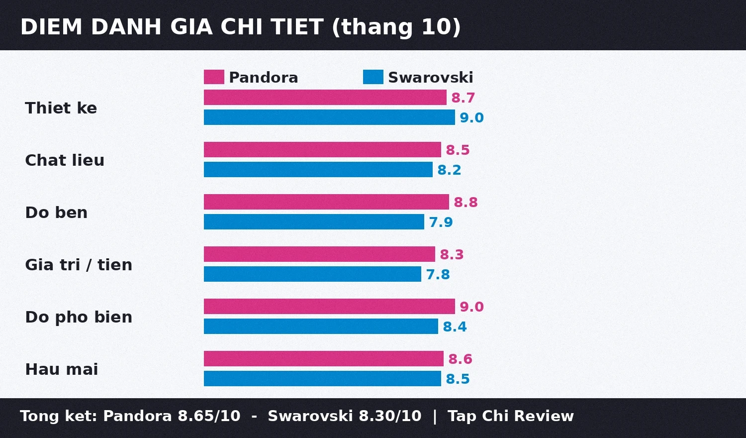 Điểm đánh giá chi tiết Pandora vs Swarovski theo sáu tiêu chí
