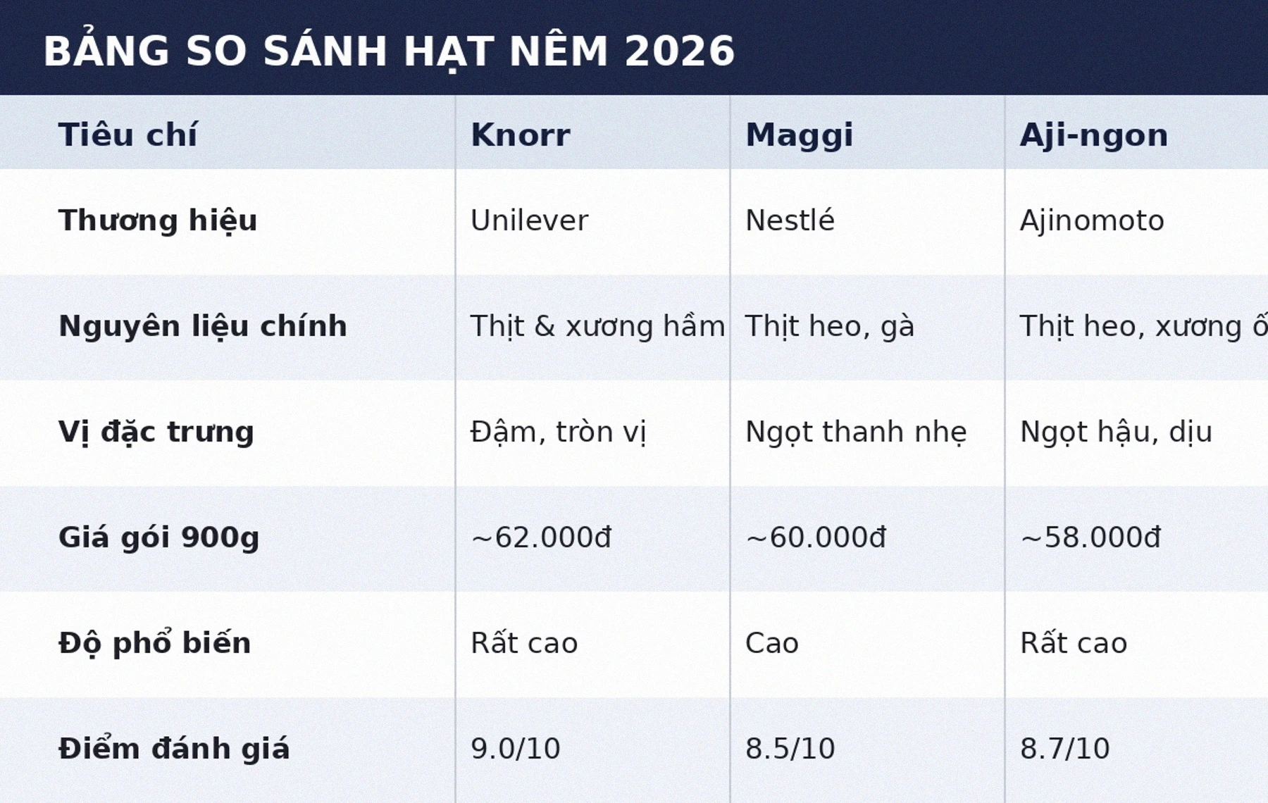 Bảng so sánh hạt nêm Knorr Maggi Aji-ngon 2026