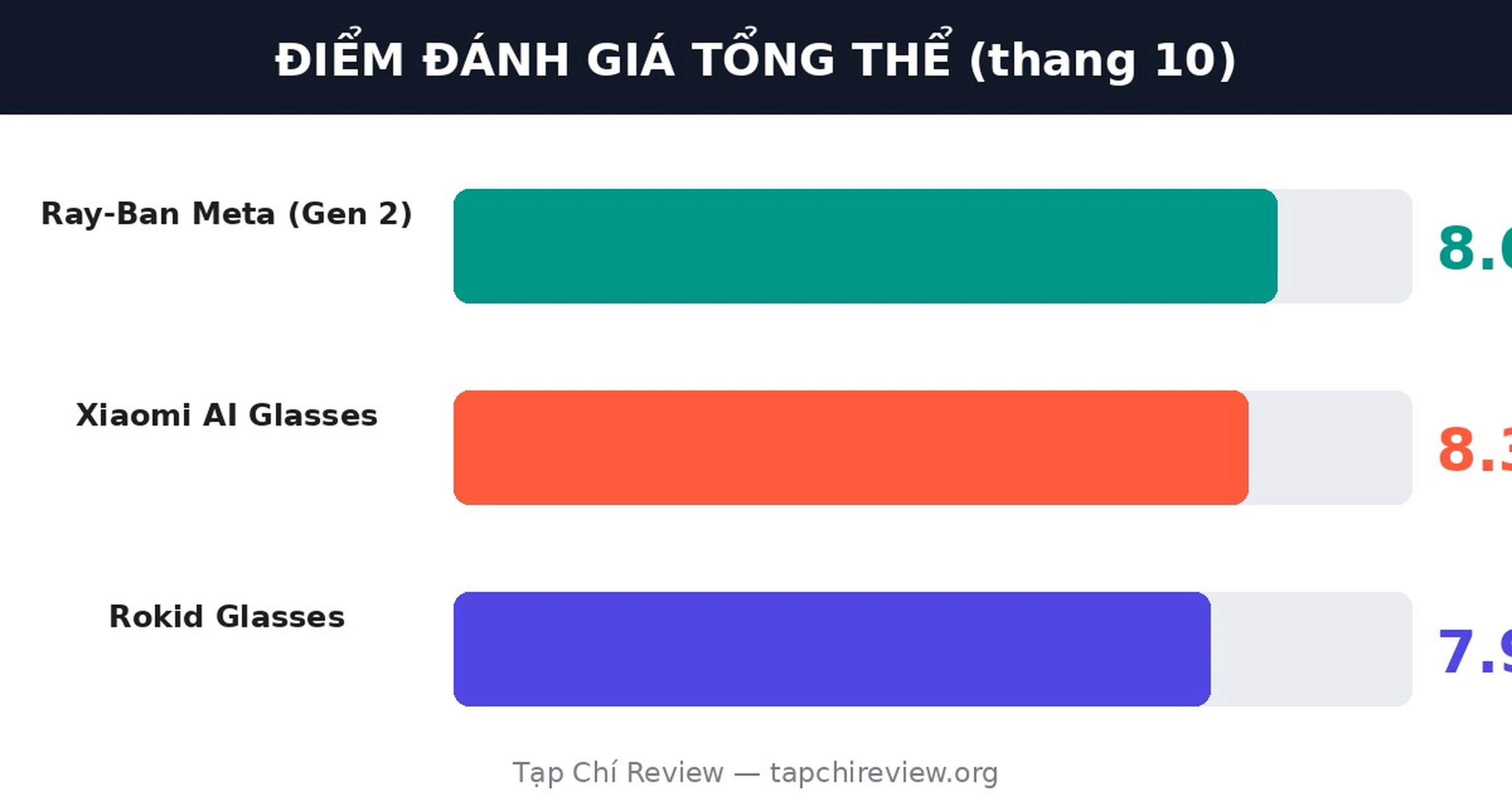 Điểm đánh giá tổng thể kính thông minh AI 2026