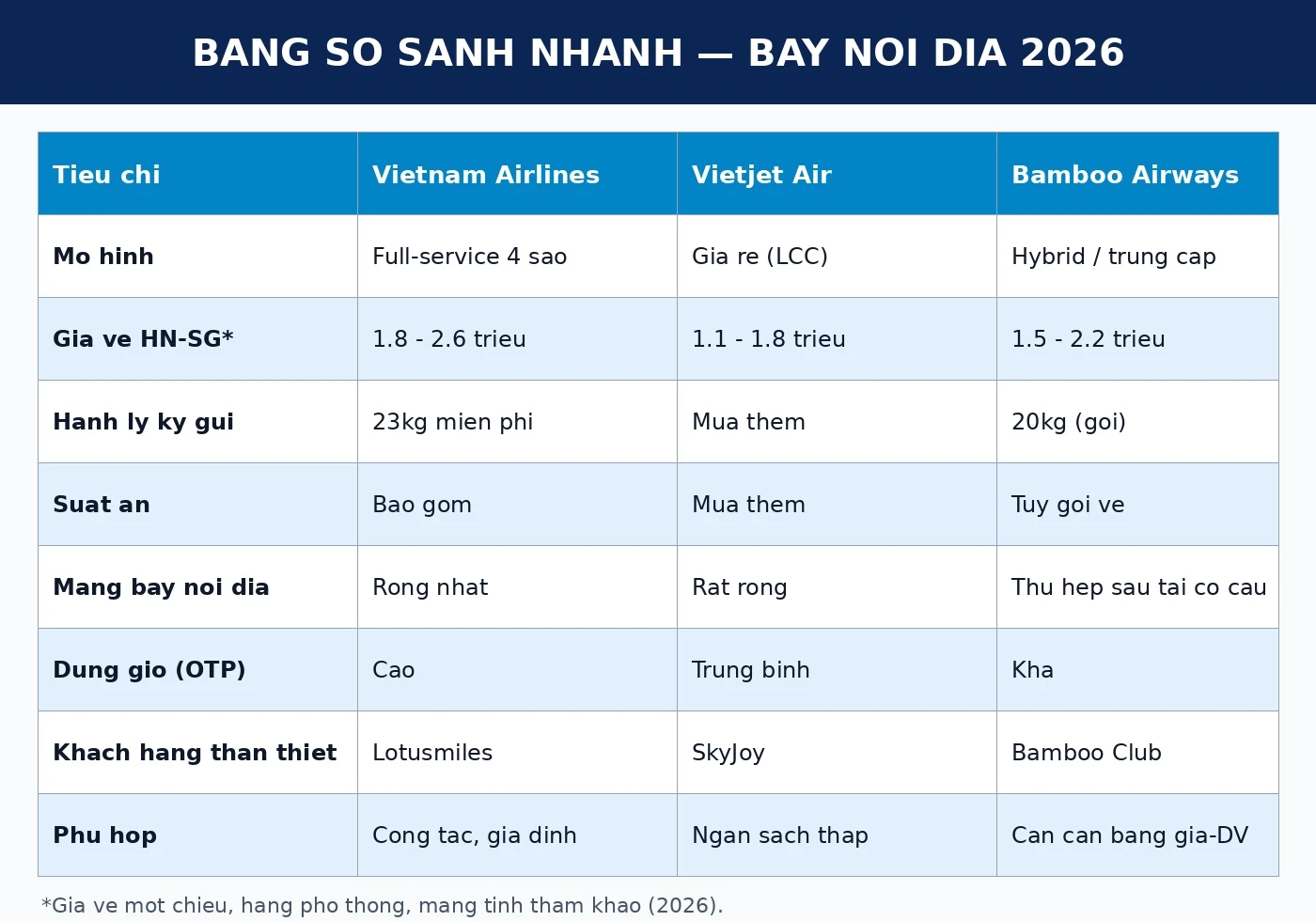 Bảng so sánh nhanh Vietnam Airlines vs Vietjet vs Bamboo Airways 2026