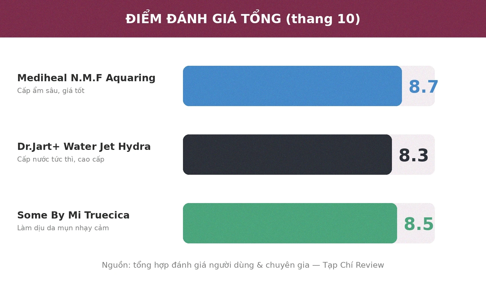 Điểm đánh giá tổng mặt nạ giấy 2026