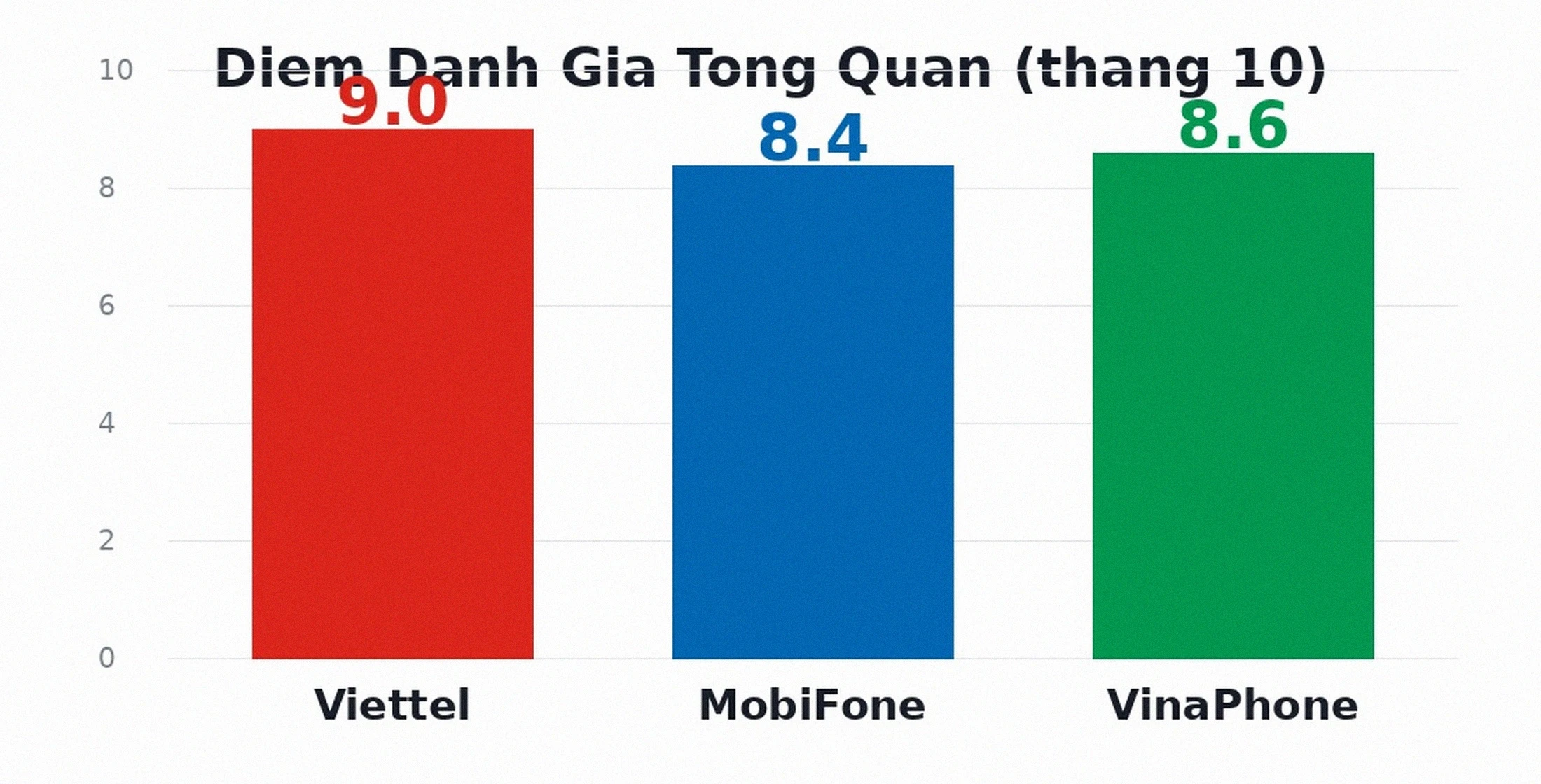 Điểm đánh giá tổng quan Viettel MobiFone VinaPhone 2026