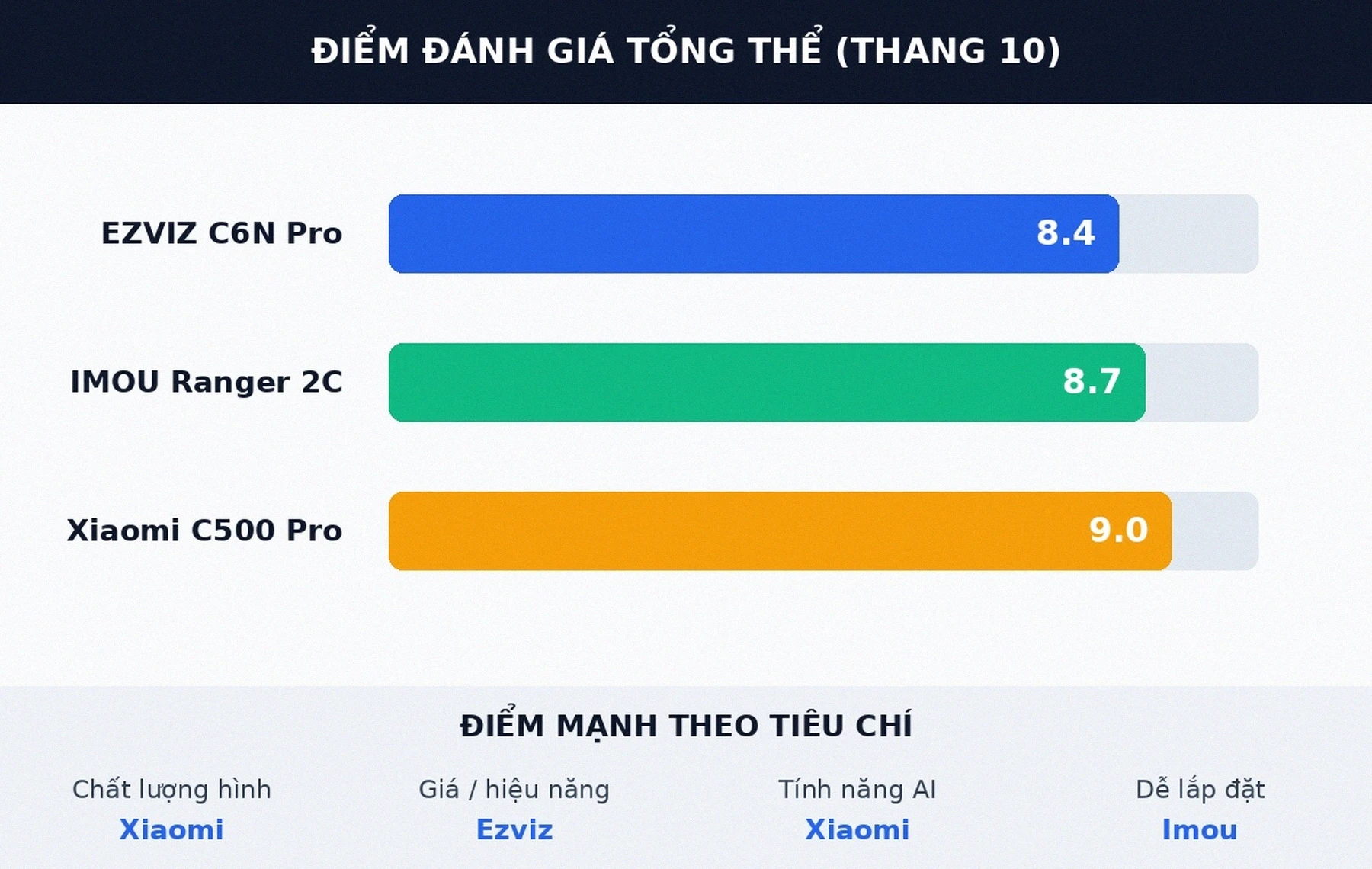 Điểm đánh giá tổng thể camera an ninh Ezviz Imou Xiaomi