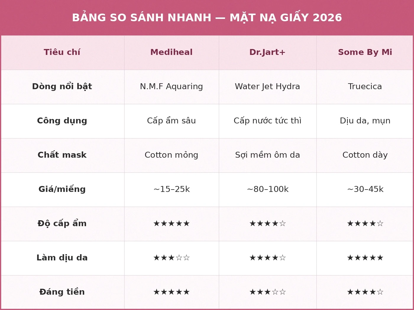 Bảng so sánh nhanh mặt nạ giấy 2026 Mediheal Dr.Jart+ Some By Mi