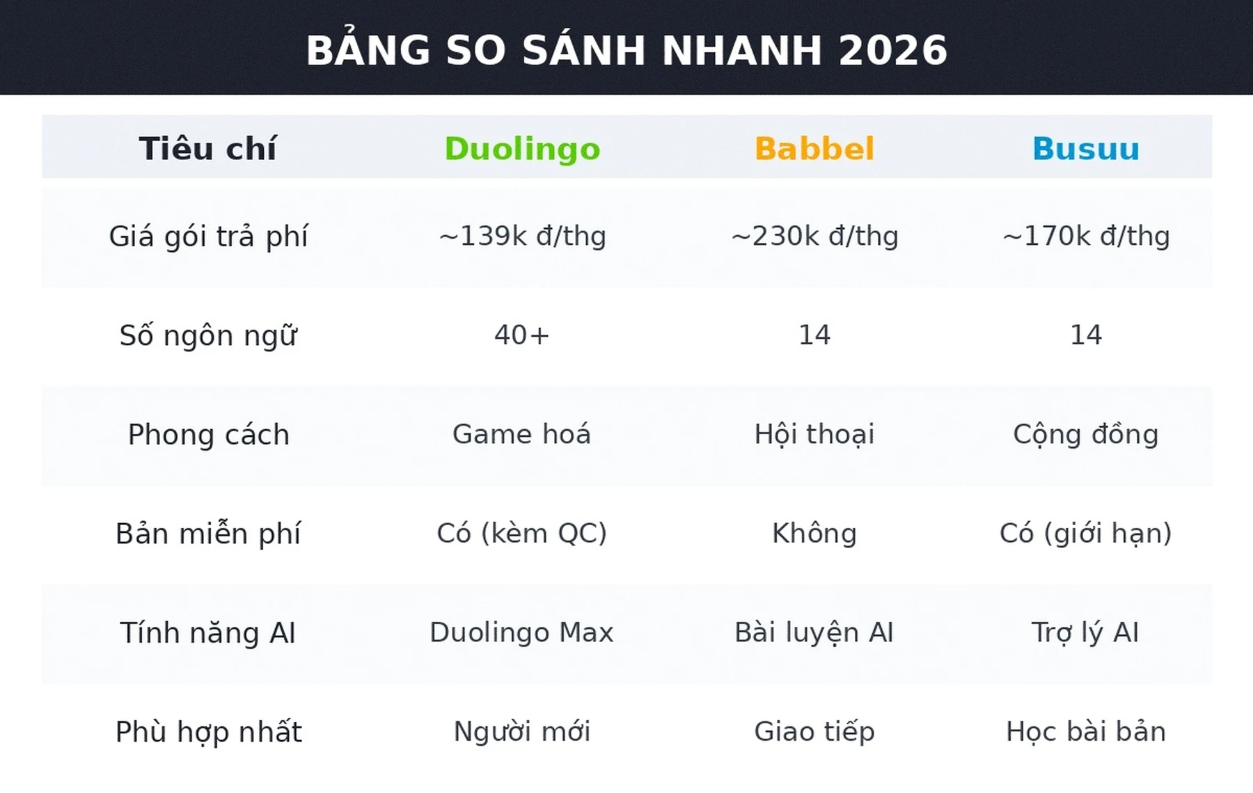 Bảng so sánh Duolingo vs Babbel vs Busuu 2026