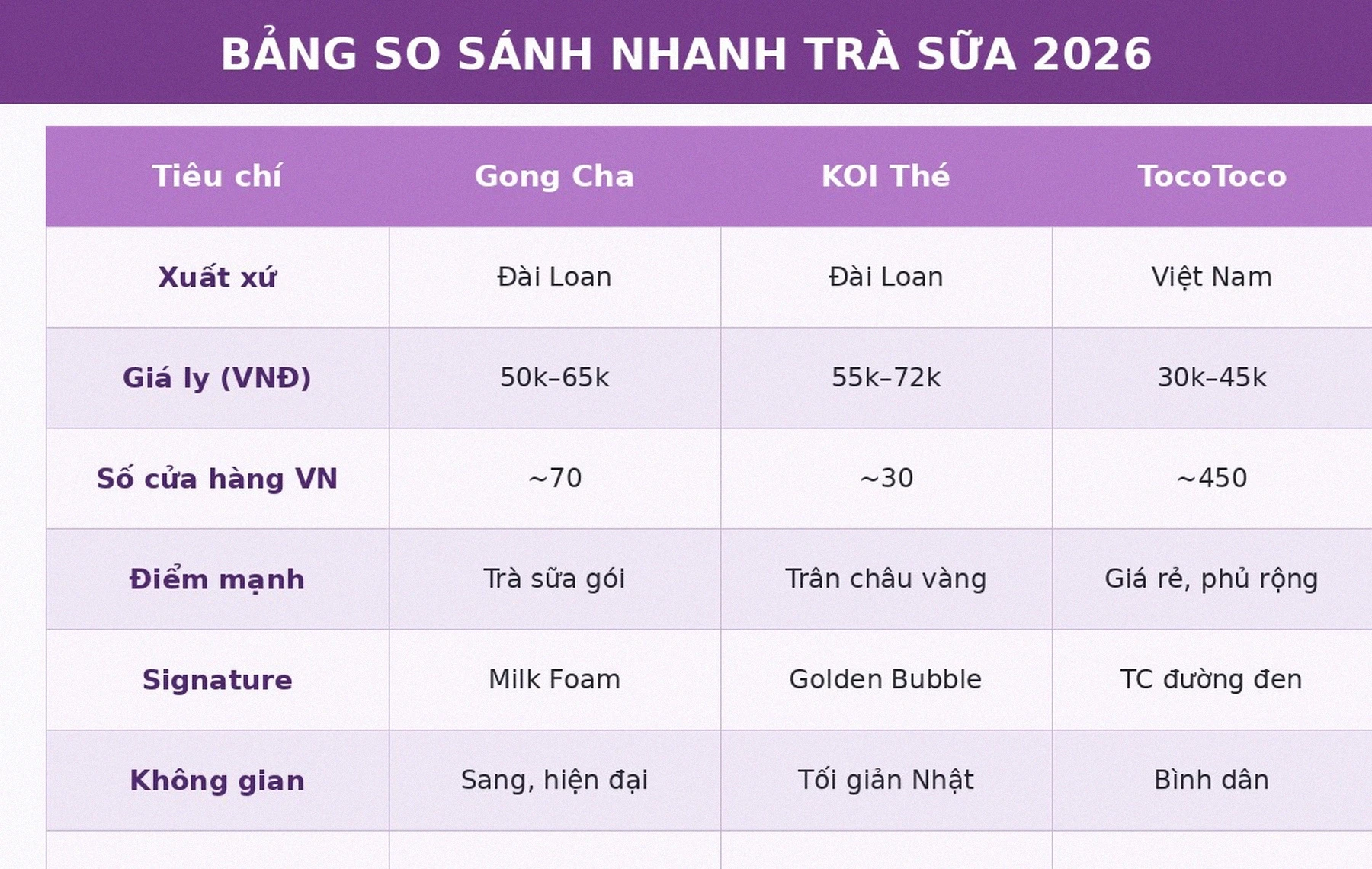 Bảng so sánh trà sữa Gong Cha KOI Thé TocoToco 2026