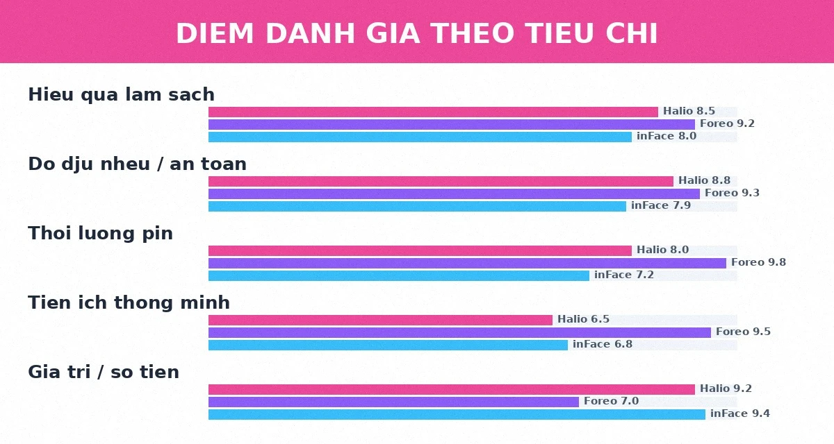 Điểm đánh giá chi tiết máy rửa mặt Halio Foreo inFace theo tiêu chí