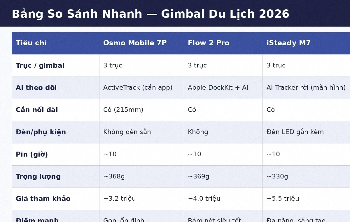 Bảng so sánh nhanh gimbal điện thoại du lịch DJI Osmo Mobile 7P, Insta360 Flow 2 Pro và Hohem iSteady M7 năm 2026