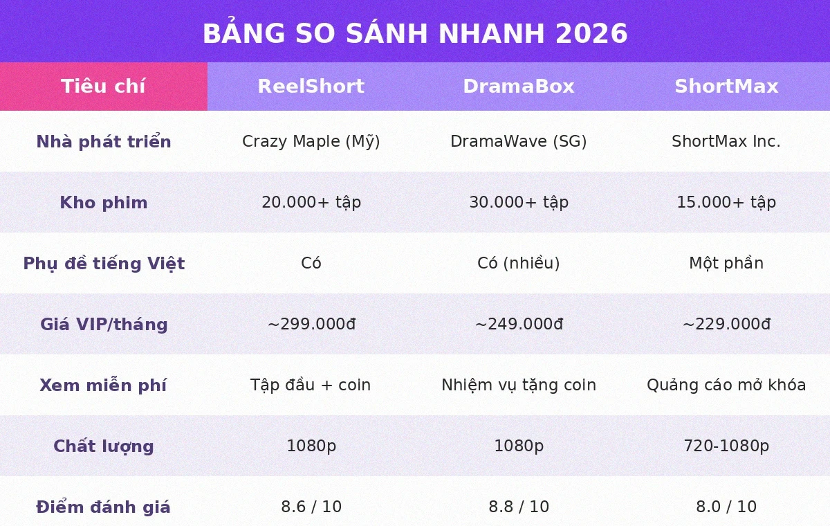 Bảng so sánh ReelShort vs DramaBox vs ShortMax 2026