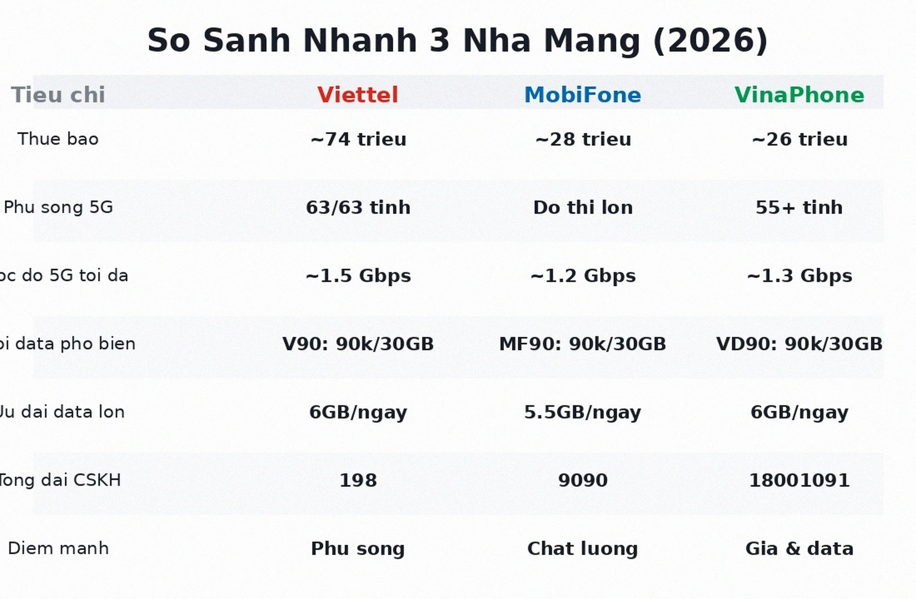 Bảng so sánh nhanh Viettel MobiFone VinaPhone 2026
