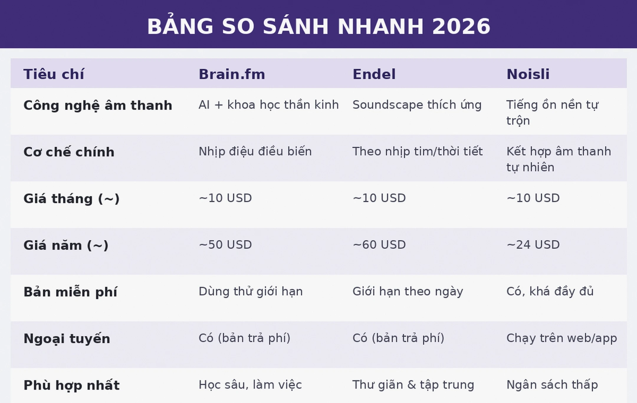 Bảng so sánh nhanh Brain.fm Endel Noisli 2026
