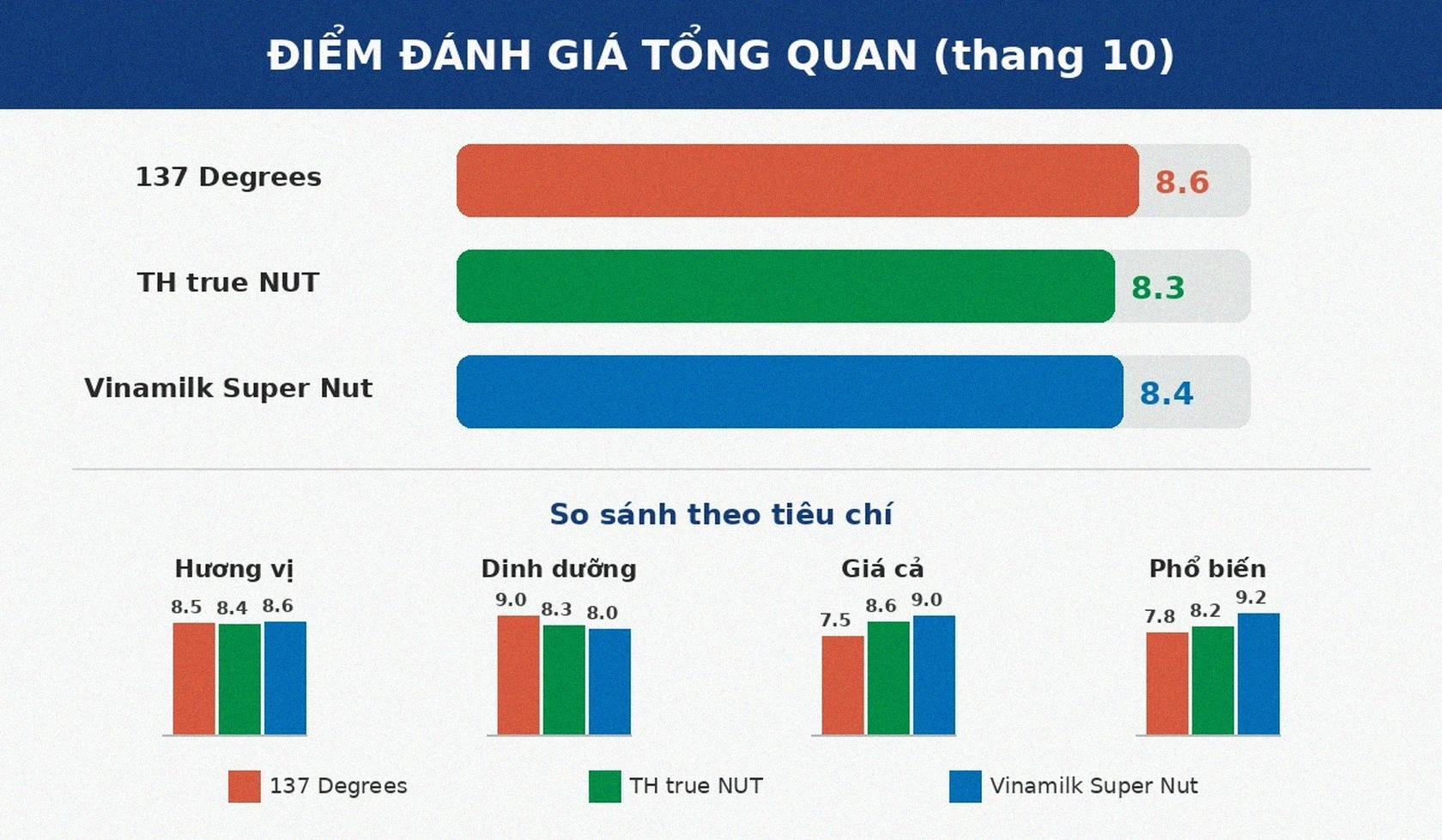 Điểm đánh giá tổng quan sữa hạt 137 Degrees, TH true NUT, Vinamilk Super Nut