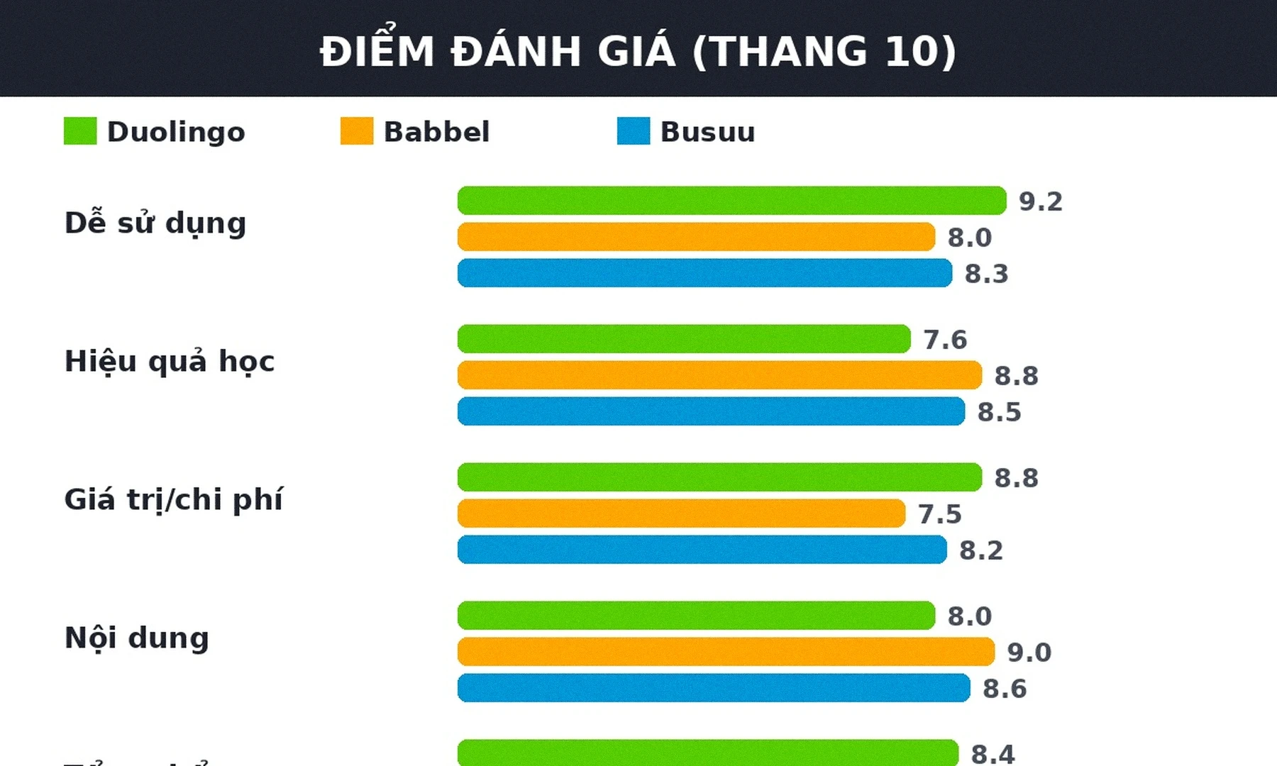 Điểm đánh giá Duolingo vs Babbel vs Busuu