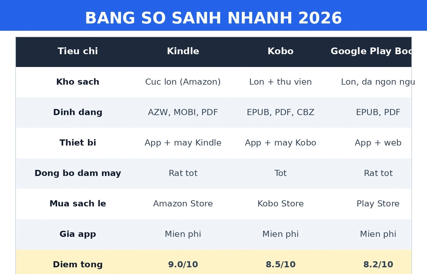 Bảng so sánh Kindle Kobo Google Play Books 2026