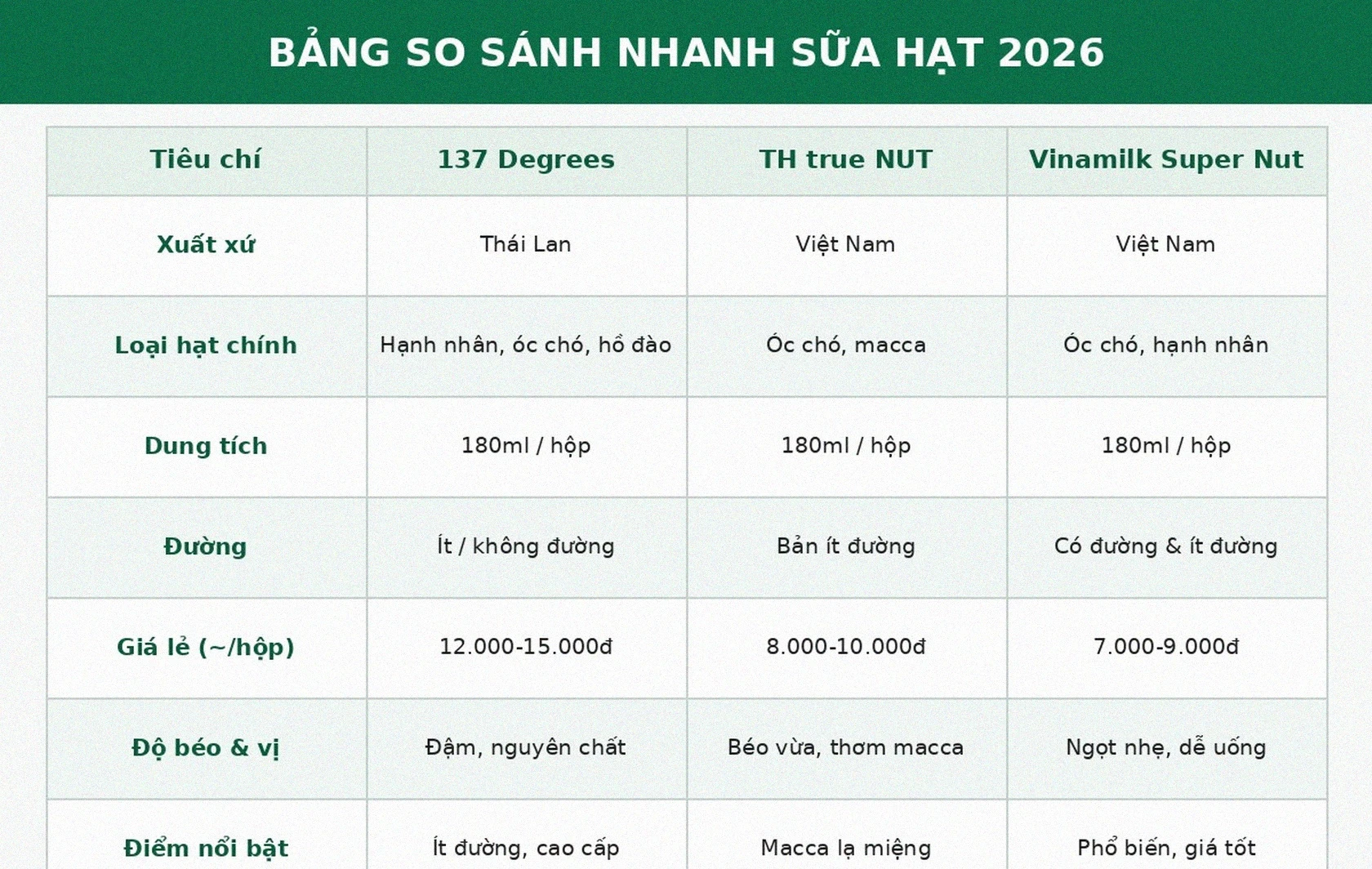 Bảng so sánh nhanh sữa hạt 137 Degrees vs TH true NUT vs Vinamilk Super Nut 2026