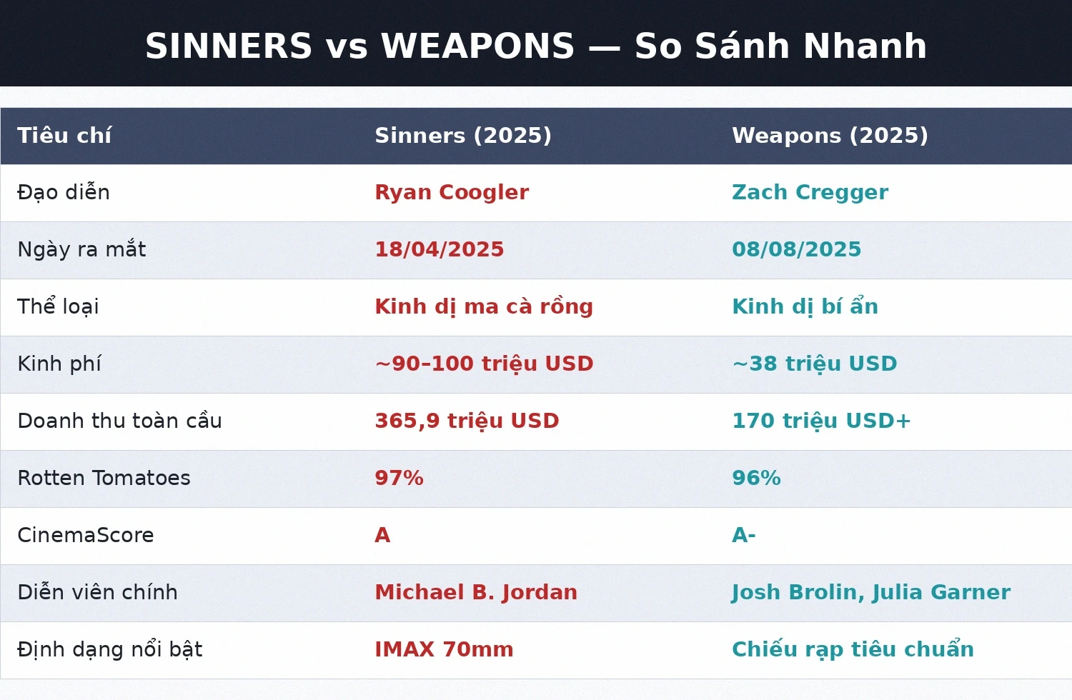 Bảng so sánh Sinners vs Weapons