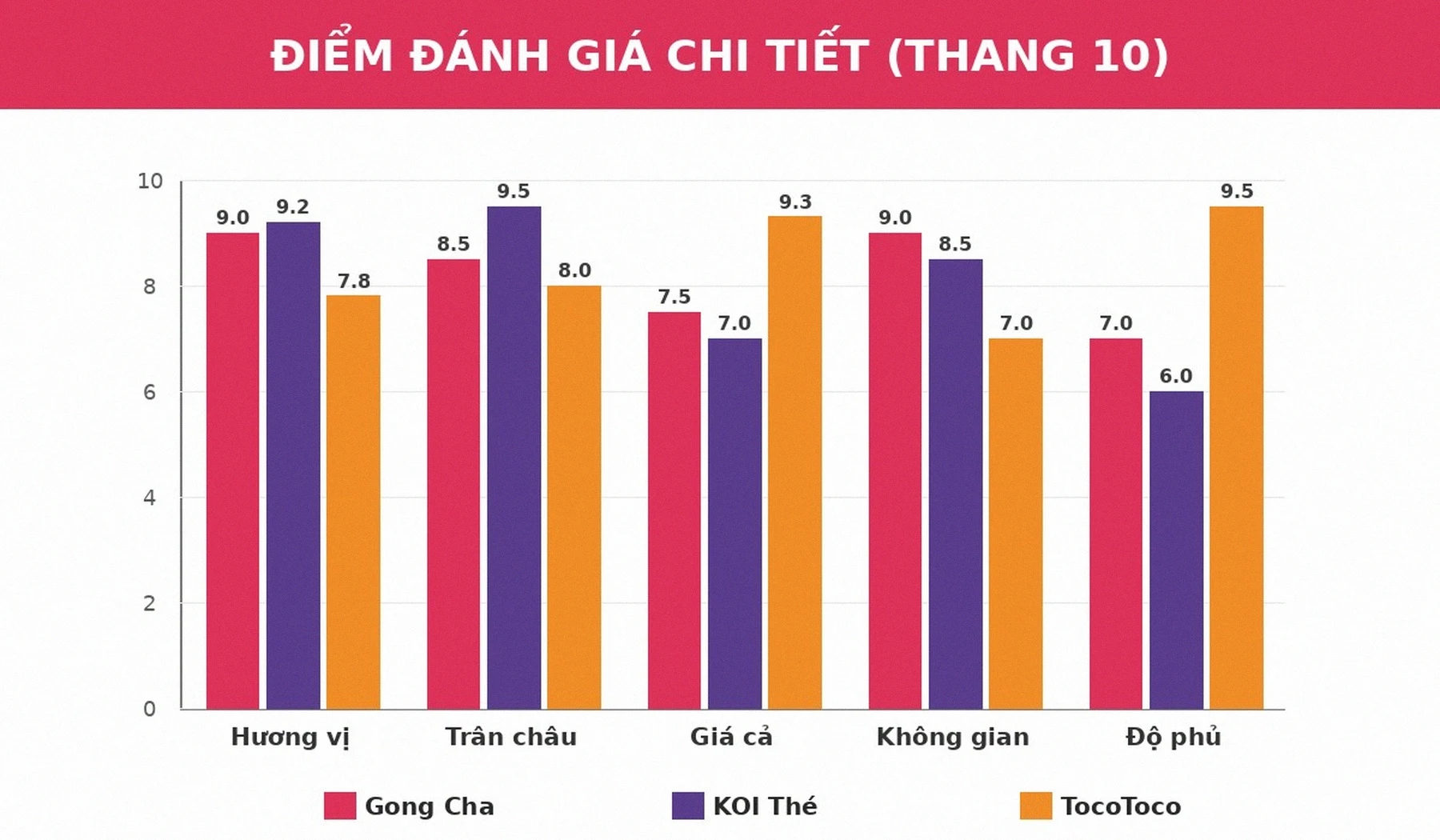 Điểm đánh giá chi tiết trà sữa Gong Cha KOI Thé TocoToco 2026