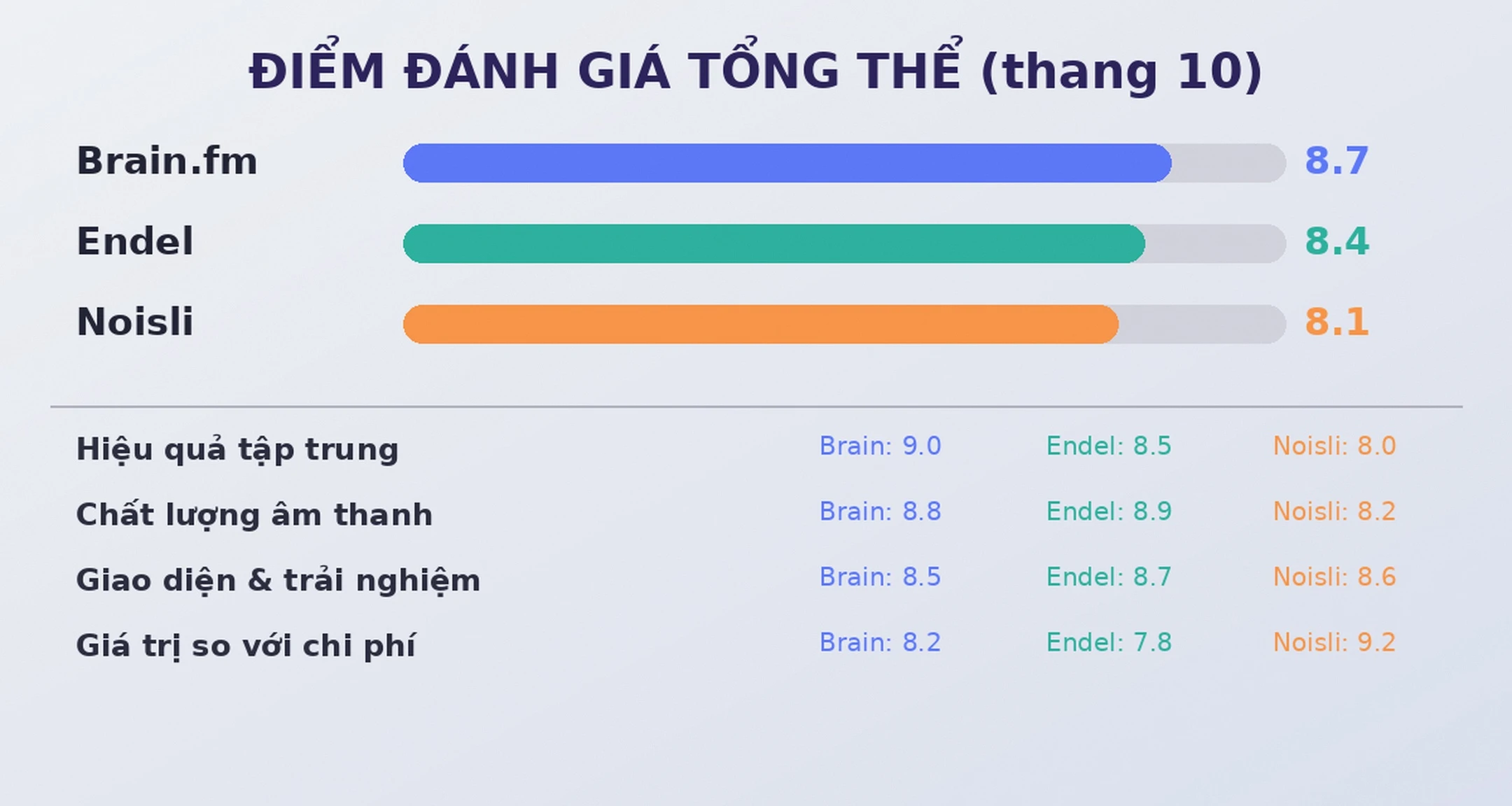 Điểm đánh giá tổng thể Brain.fm Endel Noisli