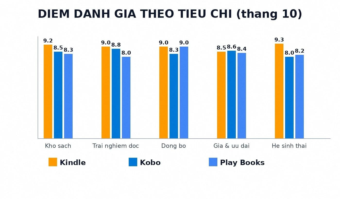 Biểu đồ điểm đánh giá Kindle Kobo Google Play Books theo tiêu chí