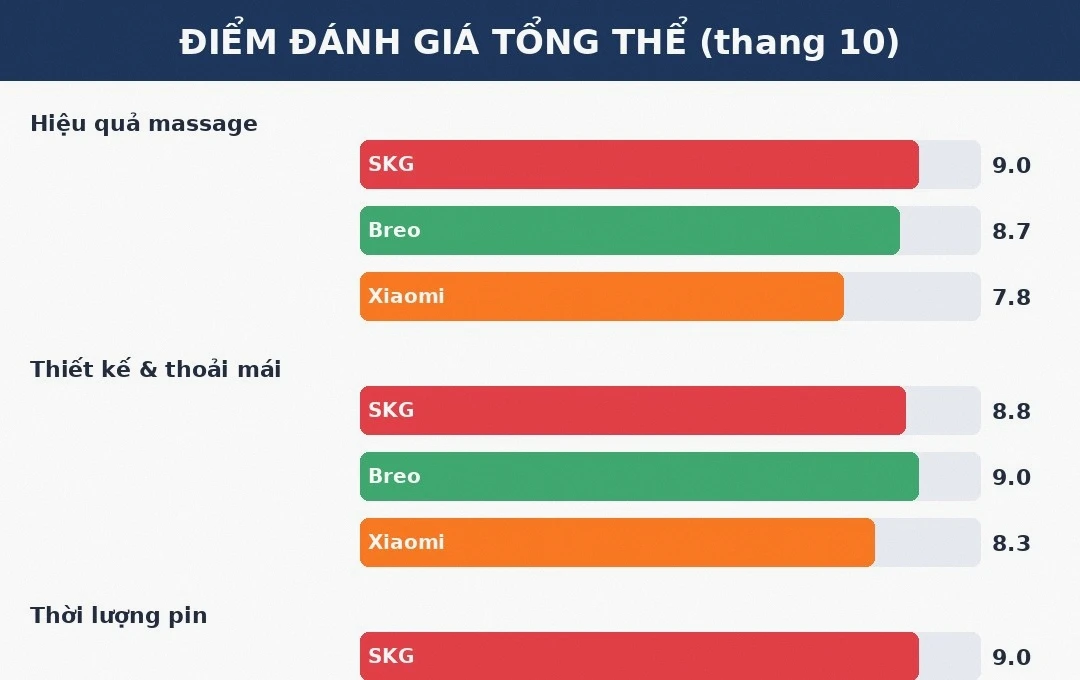 Điểm đánh giá máy massage cổ theo tiêu chí